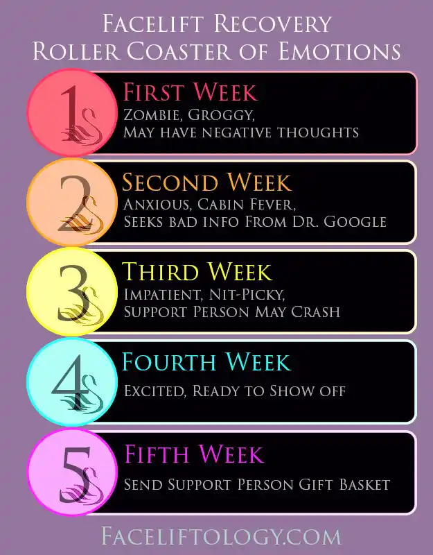 During your facelift recovery, you might experience different emotions during the healing process. In this infographic, we outline some possible emotional experiences.