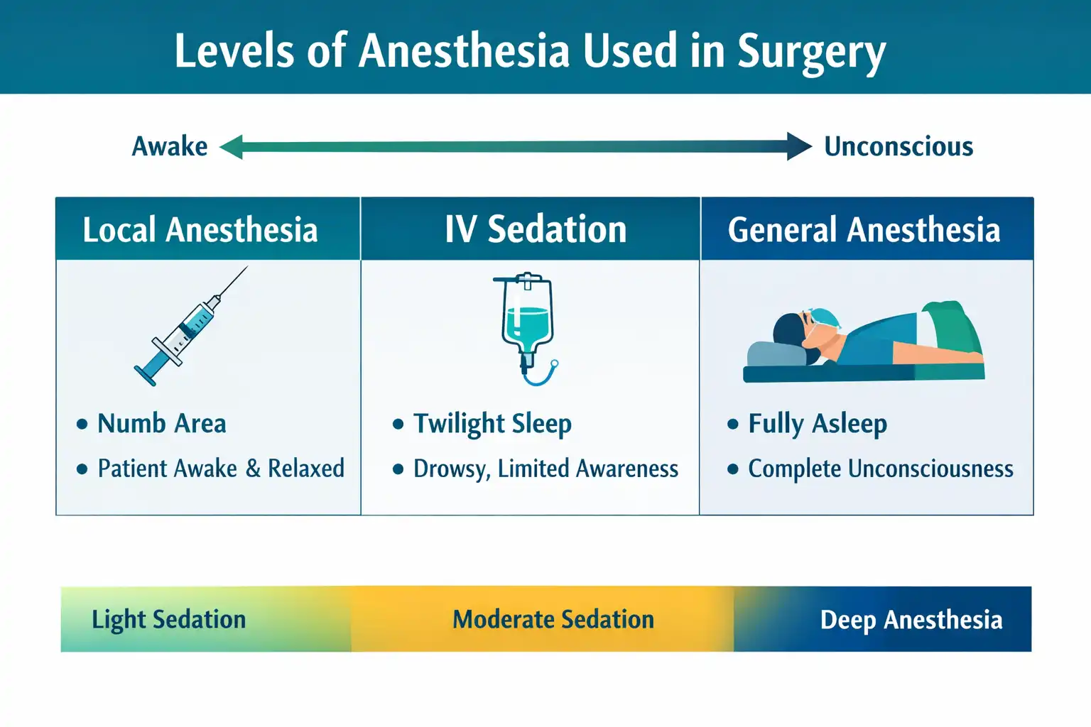 An infographic illustrating the different levels of anesthesia used in facelift surgery.