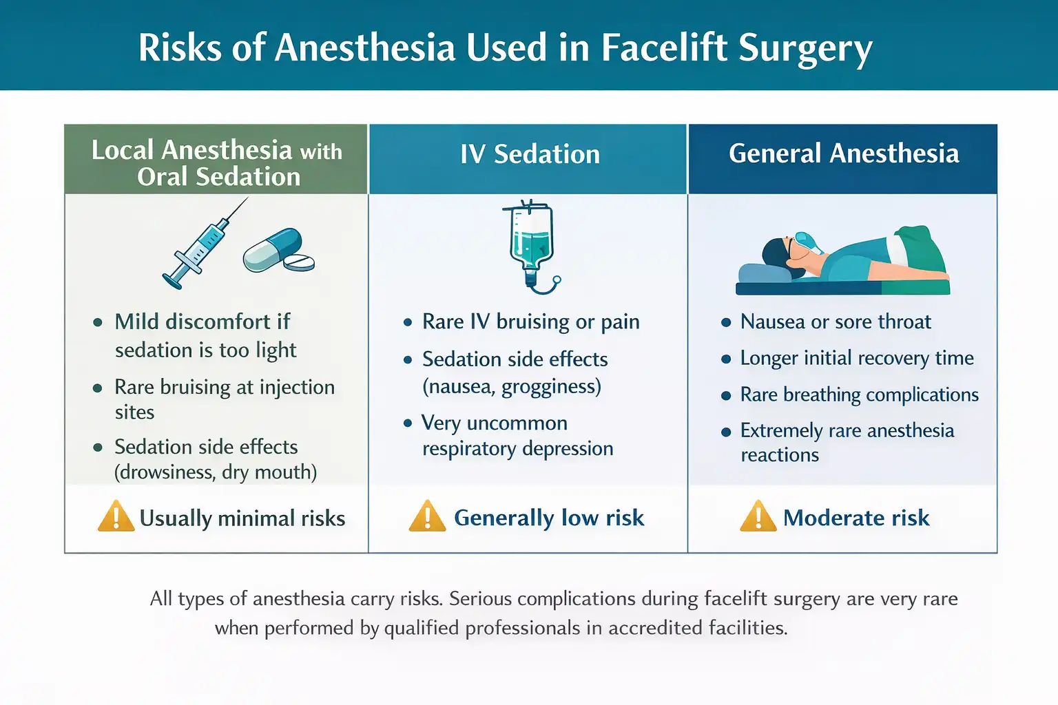 An infographic illustrating the different risks of anesthesia 