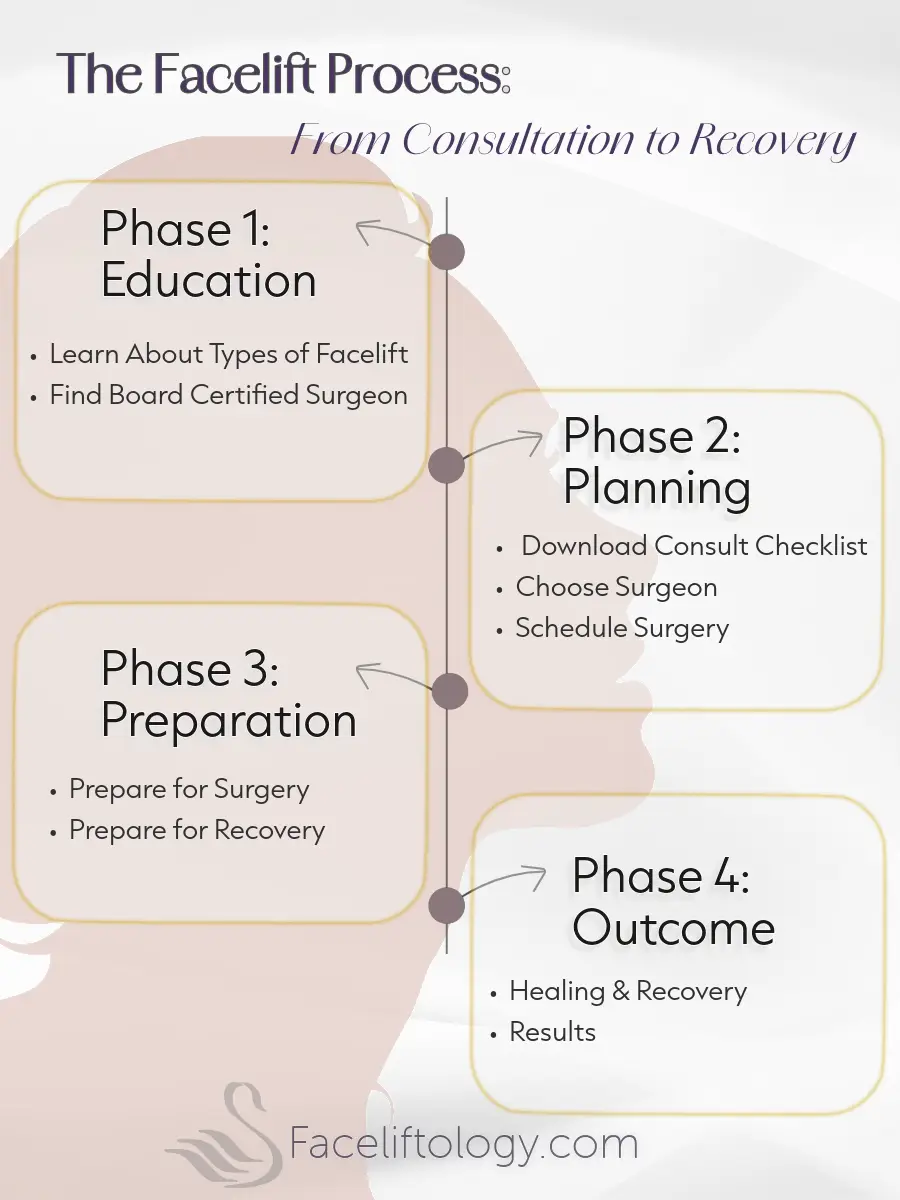 Facelift process roadmap infographic showing phases of facelift surgery from education and planning to preparation, recovery, and final results